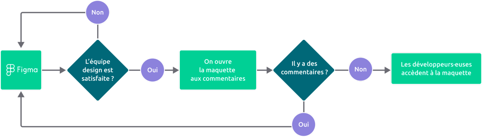 schéma du workflow sur Figma