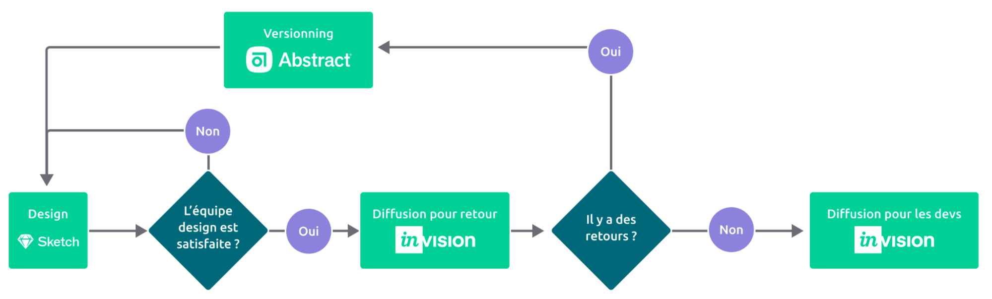 schéma du workflow entre sketch, invision et abstract